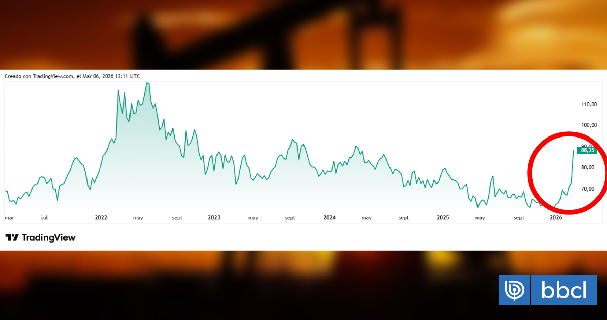 El petróleo sigue subiendo por la guerra en Medio Oriente y el brent amenaza con tocar los US$90