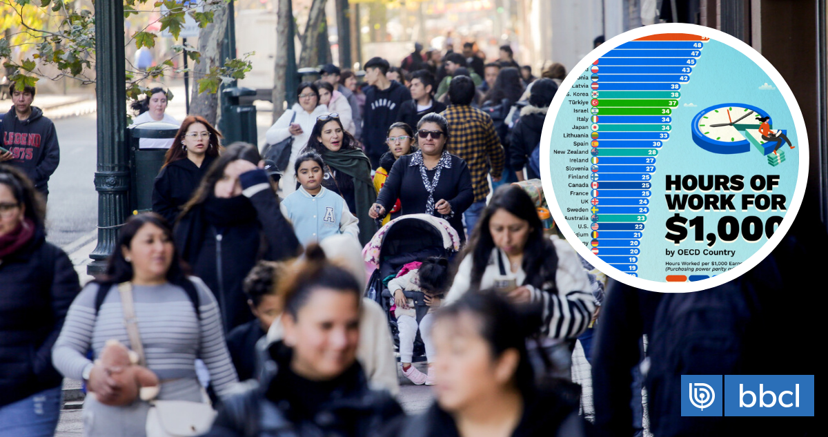 Las horas que hay que trabajar para ganar US$1.000: Chile lidera Latam, pero lejos de otros países