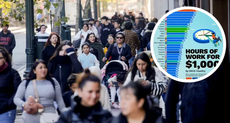 Las horas que hay que trabajar para ganar US$1.000: Chile lidera Latam, pero lejos de otros países