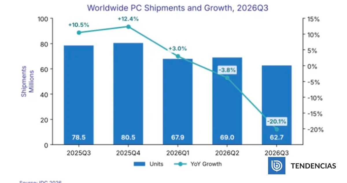 Venta mundial de computadores se desploma 20% por alza de precios | Ciencia y Tecnología